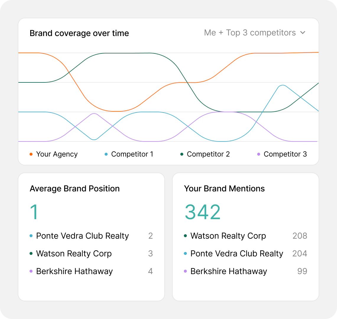 Brand coverage dashboard — multi-line competitor chart, average brand position, and total brand mentions.