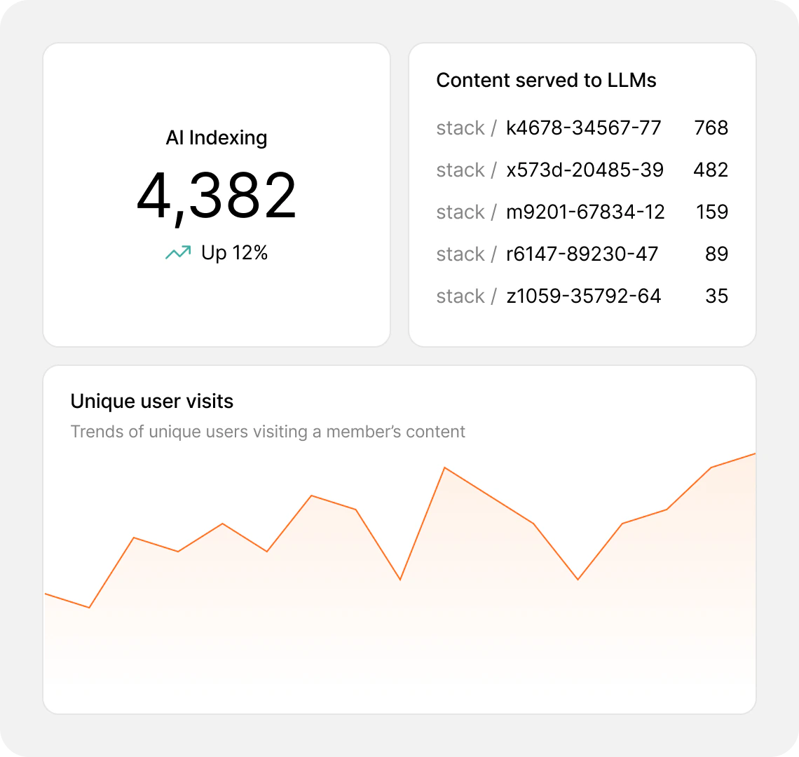 AI indexing dashboard — indexed content count, stacks served to LLMs, and unique user visits trend.